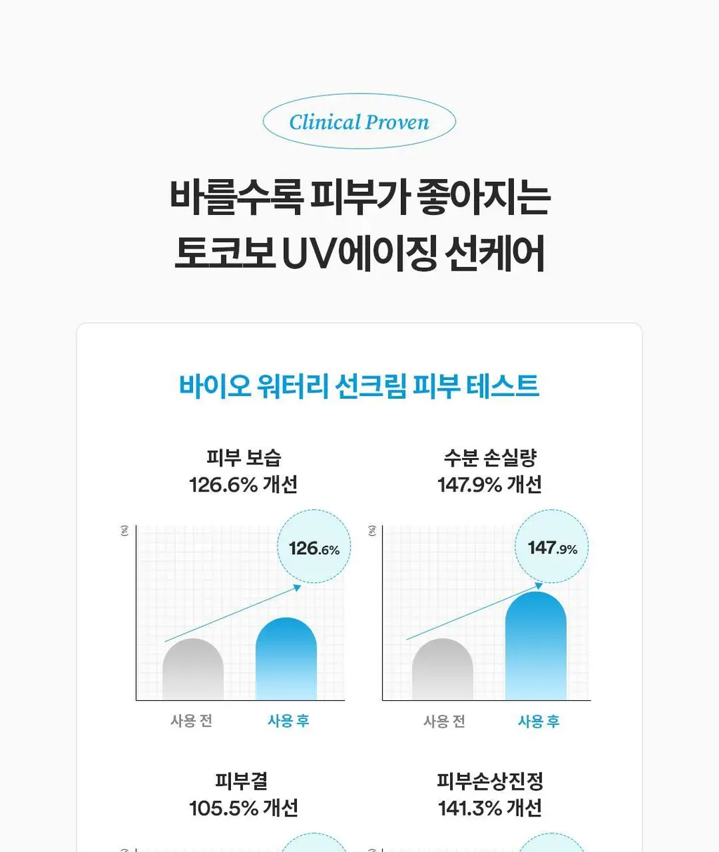 [수분선크림/화잘먹] 토코보 바이오 워터리 선크림 기획 (50ml+10ml*2ea) SPF50+ PA++++ 상세페이지 14